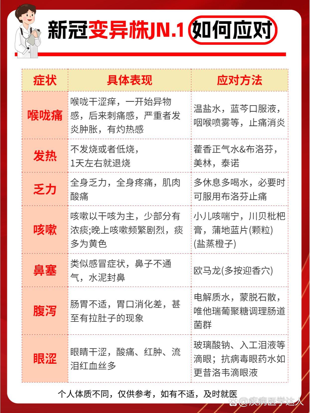 最新冠病毒症状概述