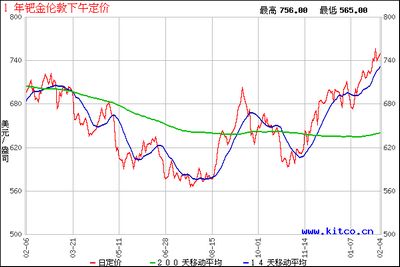 最新钯金资讯，钯金与温情时光同步更新